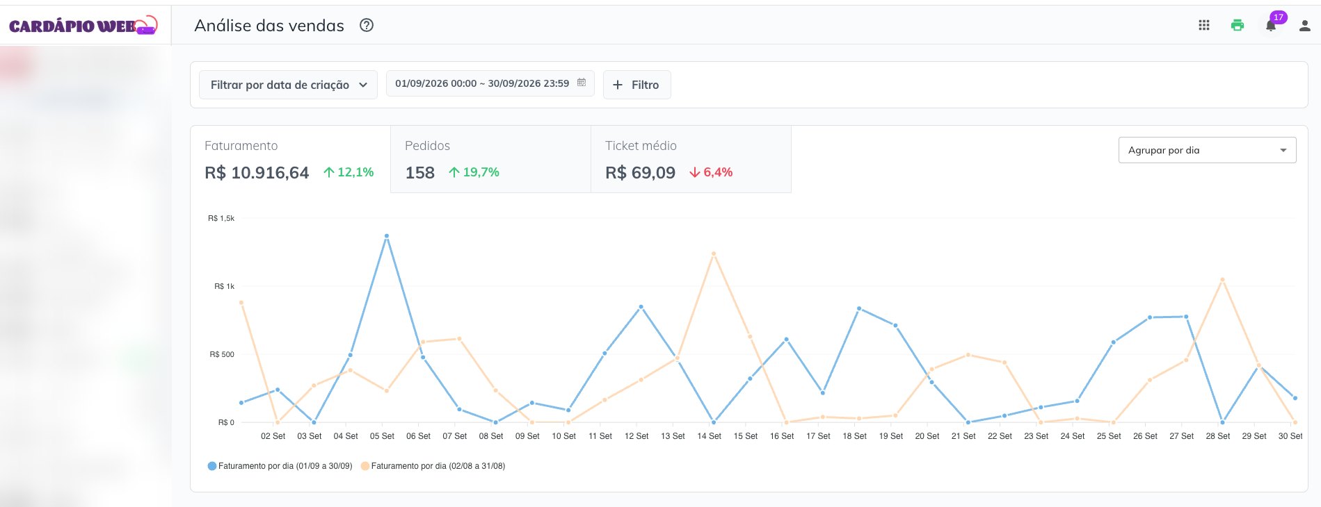 Análise de vendas de setembro de 2026 de outra pizzaria cliente: R$ 10.916,64 e 158 pedidos, alta de 19,7% sobre agosto